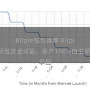 Bitpie钱包推荐 Bitpie钱包安全可靠，资产100%自主掌控